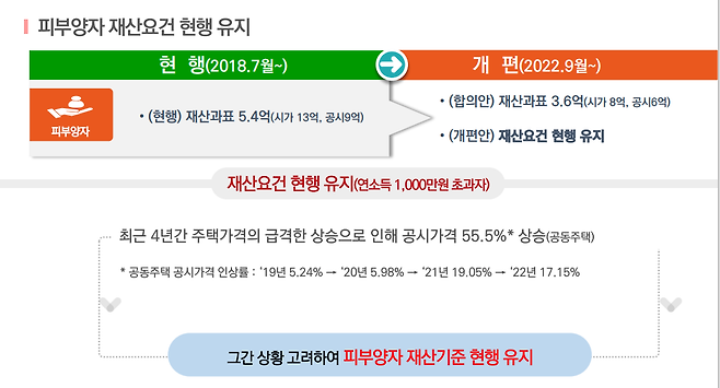 자료: 보건복지부 건보료 2단계 개편안