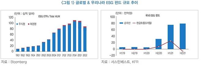 글로벌과 우리나라 ESG 펀드 규모 추이 [한국금융연구원 제공. 재판매 및 DB금지]