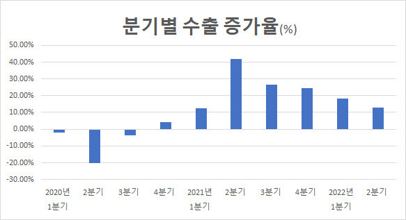 *전년동기비(출처: 산업통상자원부)