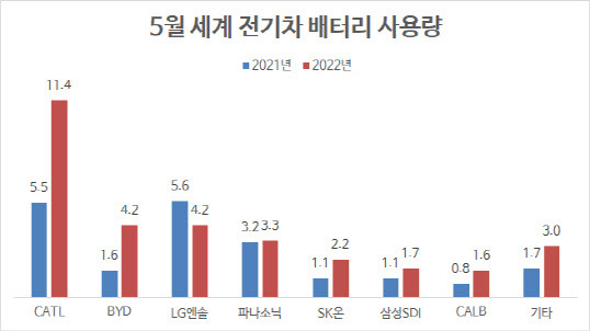 단위=기가와트시(GWh), 자료=SNE리서치