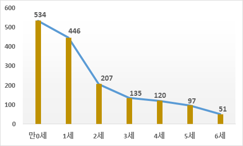 연령별 기도 폐쇄 사고 건 수〈자료제공=소방청〉