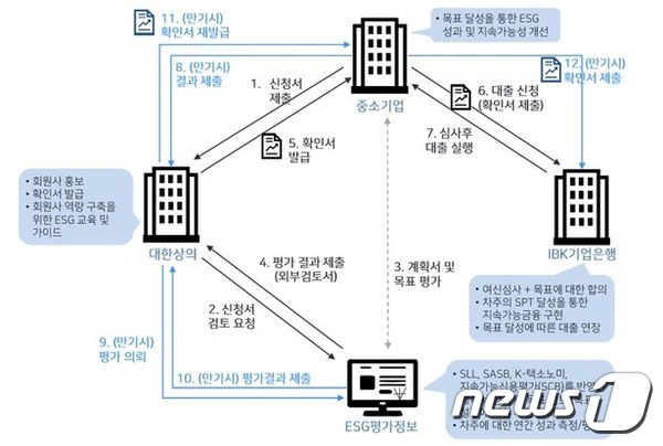 SLL 대출 및 심사 개념도 (대한상의 제공) © 뉴스1