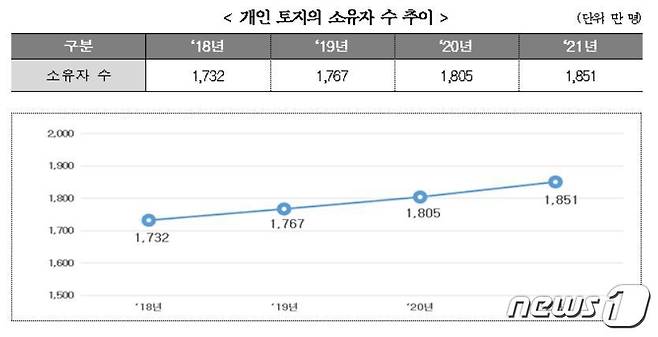 (자료제공=국토교통부) © 뉴스1