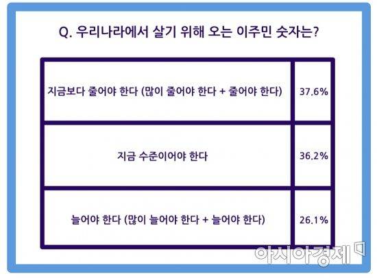 우리나라에서 살기 위해 오는 이주민 숫자에 대한 인식 답변 표 [출처=한국조사연구학회 연구용역보고서 '외국인·이민정책에 대한 국민인식 조사', 표=김형민 기자]