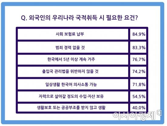 외국인의 우리나라 국적취득 시 필요한 요건 인식 답변 표 [출처=한국조사연구학회 연구용역보고서 '외국인·이민정책에 대한 국민인식 조사', 표=김형민 기자]