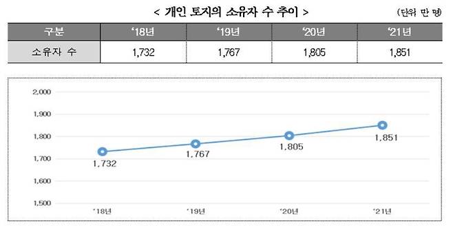 개인 토지의 소유자 수 추이. /국토교통부 제공