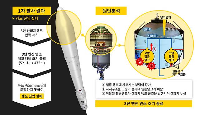 누리호 1차 발사는 산화제 누설로 계획보다 일찍 3단 엔진의 연소가 종료돼 궤도 진입에 실패했다. (출처: 한국항공우주연구원)