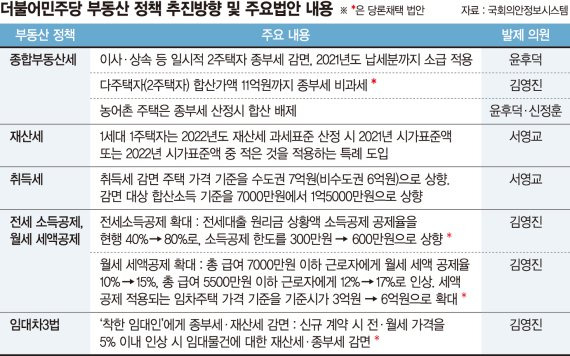 [단독] 민주, 일시적 2주택자 종부세감면 '소급적용