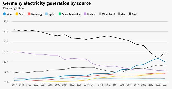 독일의 에너지원별 발전 비중. 맨 오른쪽 2021년의 경우 위에서부터 석탄 29%, 풍력 19.9%, 가스 15.7%, 원전 11.8%, 태양광 8.6%, 바이오매스 8.5%, 석유등기타화석연료 3.5%, 수력 2.9%. 출처: 영국의 글로벌 에너지 싱크탱크 ‘엠버’