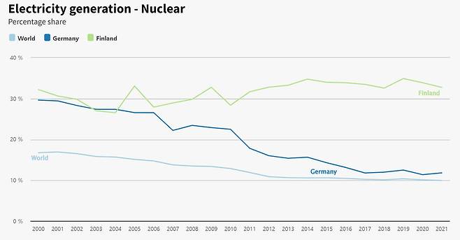 핀란드, 독일, 세계의 원자력 발전 비중. 맨 오른쪽 2021년의 경우 위에서부터 핀란드 32.8%, 독일 11.8%, 세계 10%. 세계의 원전 비중은 줄어드는 추세다. 출처: 영국 글로벌 에너지 싱크탱크 ‘엠버’