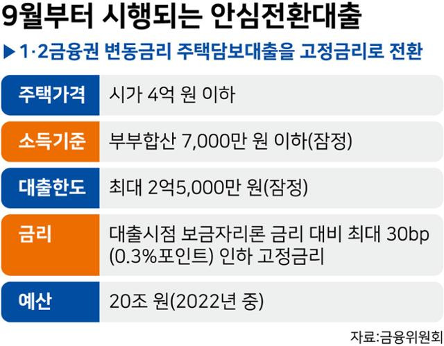 안심전환대출(우대형) 개요. 그래픽=강준구 기자