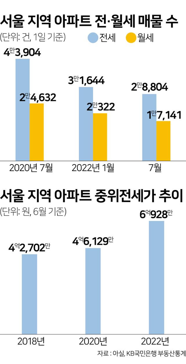 서울 지역 아파트 전·월세 매물 수