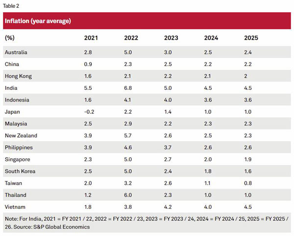 아시아·태평양 지역 물가 상승률 전망 [S&P 제공]