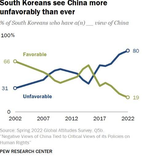 한국의 반중 감정이 올해 80%로 역대 최고치를 기록해 한중 수교 30년이 무색할 정도다. [퓨리서치센터 홈페이지 캡처]
