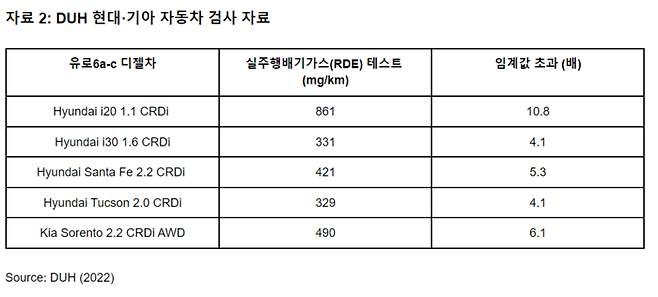 독일 환경단체인 DUH(Deutsche Umwelthilfe)의 현대차·기아의 배기가스 배출량 검사 결과 자료. 악셀 프레데릭 박사는 이날 한국 기자들과의 줌 인터뷰에서 “DUH는 모델당 10~11회의 검사를 진행했다”며 “실험실과 도로 위에서의 배출량 차이가 8~11배 나는 것은 기계 결함이나 오작동이라고 볼 수 없다. 고의적인 것”이라고 했다. 그린피스 제공