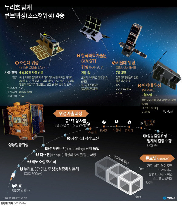 한국형 발사체 누리호(KSLV-II)에 실려 순차 분리 중인 큐브위성 상세설명. 연합뉴스 그래픽