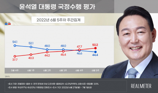 윤석열 대통령 국정수행 평가. 리얼미터