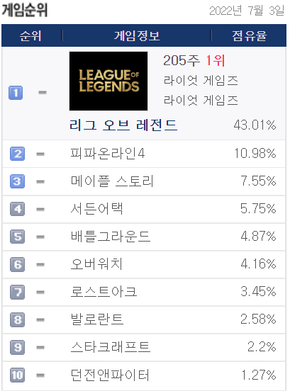 ‘리그 오브 레전드’ PC방 주간 점유율 205주 연속 1위.   라이엇게임즈