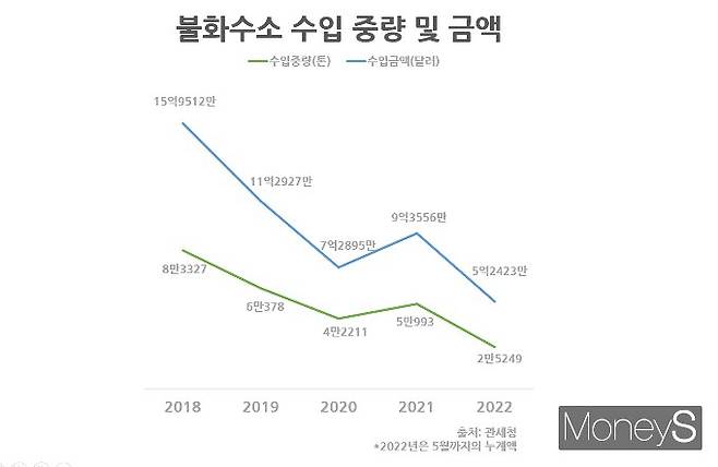 일본의 불화수소 수출규제 시행 이후 수입량이 감소세를 나타내고 있다. 2022년 자료는 5월까지의 누계액. /그래프=최유빈 기자