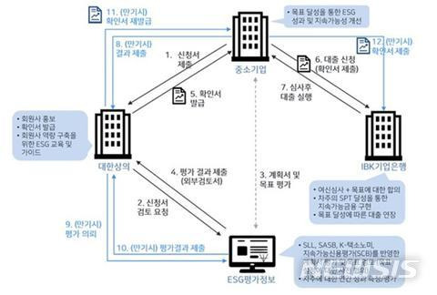 [서울=뉴시스]지속가능성 연계대출 및 심사 개념도.(그래픽=대한상공회의소 제공) 2022.7.4 photo@newsis.com