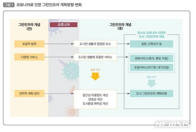 [서울=뉴시스] 코로나19로 인한 그린인프라 계획방향 변화. (인포그래픽=국토연구원 제공)