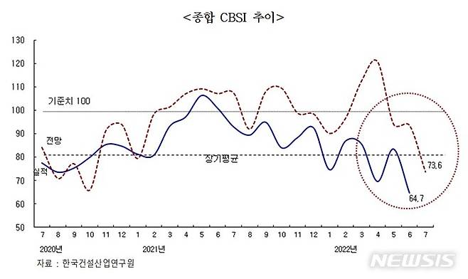 [서울=뉴시스] 7월 건설기업 경기실사지수(CBSI).