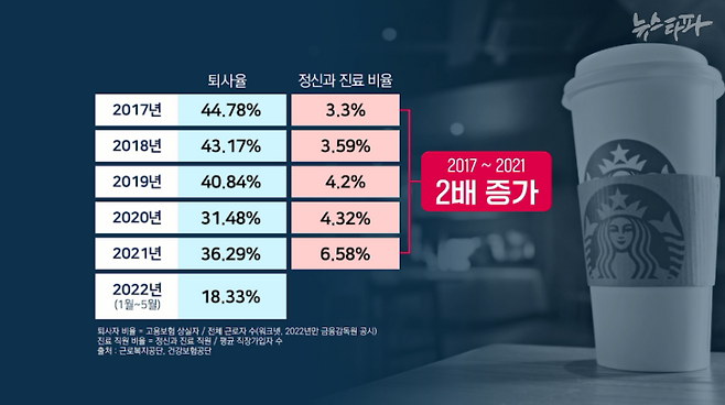 스타벅스코리아의 한 해 퇴사율은 수년째 30%를 상회하고 있다. 정신과 진료를 받은 직원의 비율은 최근 5년 사이 2배나 증가했다. 대부분 '우울 에피소드'로 인한 진료였는데, 특히 '심한 스트레스에 대한 반응 및 적응장애' 진료 인원·건수는 5년 새 5배 넘게 늘었다.