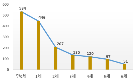 연령별 기도폐쇄 발생건수