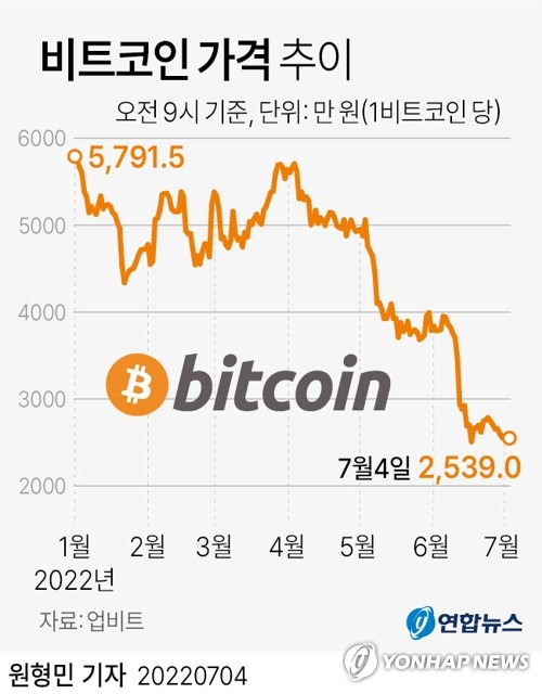 [그래픽] 비트코인 가격 추이 (서울=연합뉴스) 원형민 기자 = circlemin@yna.co.kr
    페이스북 tuney.kr/LeYN1 트위터 @yonhap_graphics