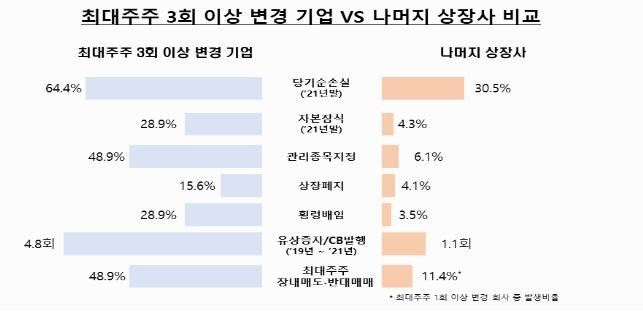 최대주주 3회 이상 변경 기업 특징 [금감원 제공. 재판매 및 DB 금지]