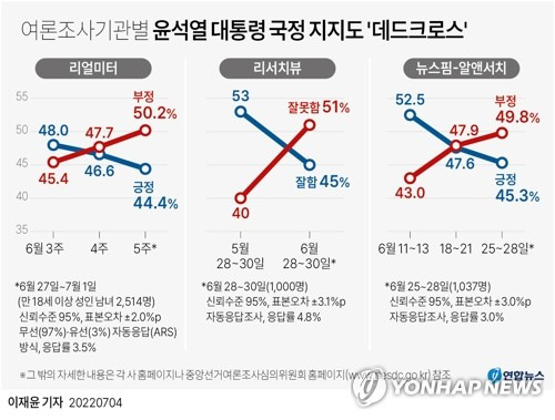 [그래픽] 여론조사기관별 윤석열 대통령 국정 지지도 '데드크로스' (서울=연합뉴스) 이재윤 기자 = 윤석열 대통령의 국정수행 평가에서 부정 평가가 긍정 평가를 앞선다는 리얼미터 여론조사 결과가 4일 또 나왔다.
    앞서 리서치뷰(6월 28∼30일)와 알앤써치(6월 18~21일) 등에서도 잇달아 윤 대통령 취임 후 첫 데드크로스 결과를 발표했다.
    yoon2@yna.co.kr
    트위터 @yonhap_graphics  페이스북 tuney.kr/LeYN1