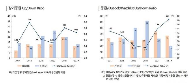 등급상하향배율 [한국신용평가 제공. 재판매 및 DB 금지]