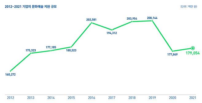 2012~2021 기업의 문화예술 지원 규모. (사진=한국메세나협회)