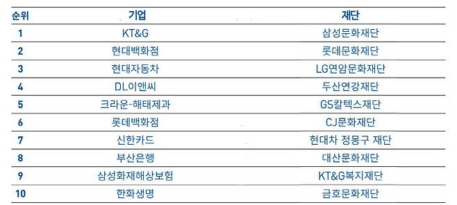 2021년 문화예술 지원 상위 10개 재단 및 기업. (사진=한국메세나협회)