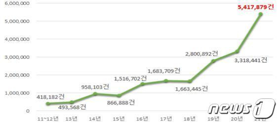 공공기관 공익신고 접수 추이(권익위 제공)./ © 뉴스1