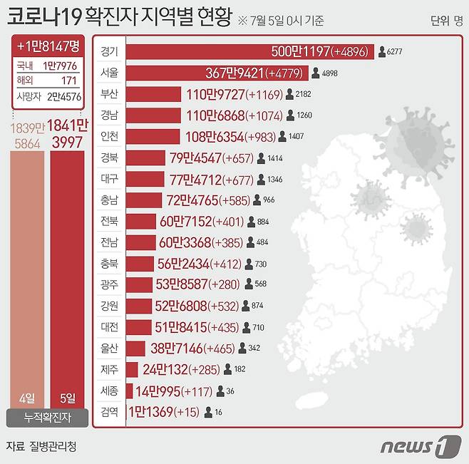 5일 질병관리청 중앙방역대책본부에 따르면 이날 0시 기준 국내 코로나19 누적 확진자는 1만8147명 증가한 1841만3997명으로 나타났다. 신규 확진자 1만8147명(해외유입 171명 포함)의 신고 지역은 경기 4881명(해외 15명), 서울 4777명(해외 2명), 인천 920명(해외 63명), 부산 1169명, 경남 1065명(해외 9명), 대구 672명(해외 5명), 경북 643명(해외 14명), 충남 583명(해외 2명), 강원 531명(해외 1명), 울산 462명(해외 3명), 대전 435명, 충북 407명(해외 5명), 전북 396명(해외 5명), 전남 380명(해외 5명), 제주 275명(해외 10명), 광주 272명(해외 8명), 세종 108명(해외 9명), 검역 과정 15명이다. © News1 이지원 디자이너