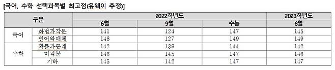 (유웨이 교육평가연구소 제공) © 뉴스1