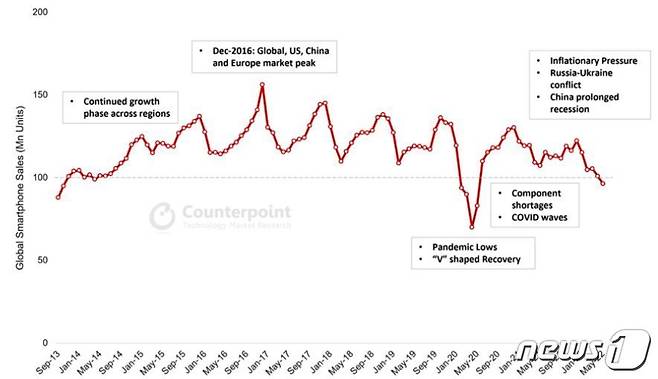 전세계 스마트폰 판매량 추이(카운터포인트리서치 제공)© 뉴스1