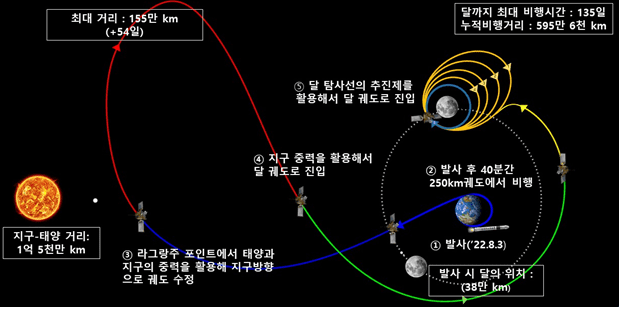 다누리 발사 후 달 궤도선 전이궤적 및 달 궤도 진입 과정 (자료=과기정통부)