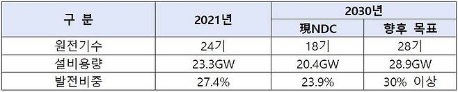 윤석열 정부 원전 운영 전망. / 산업통상자원부