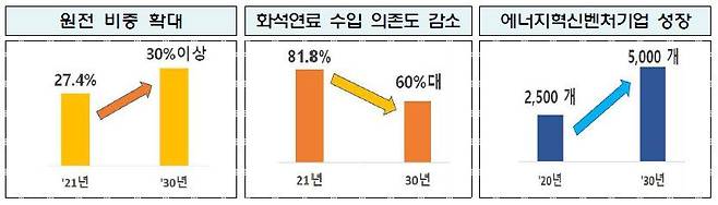 새정부 에너지정책 방향의 목표. / 산업통상자원부