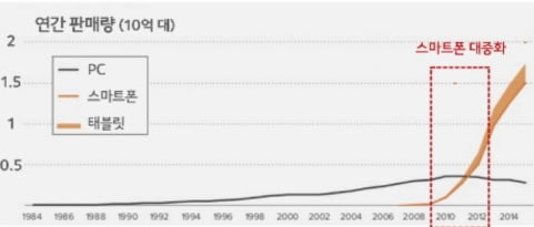 아이폰과 함께 시작된 스마트폰 대중화