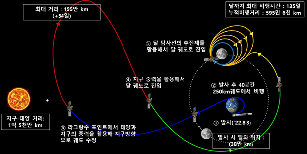 다누리는 지구에서 발사된 뒤 4개월 반에 걸쳐 지구와 태양, 달의 중력을 이용해 비행한다. 과학기술정보통신부 제공