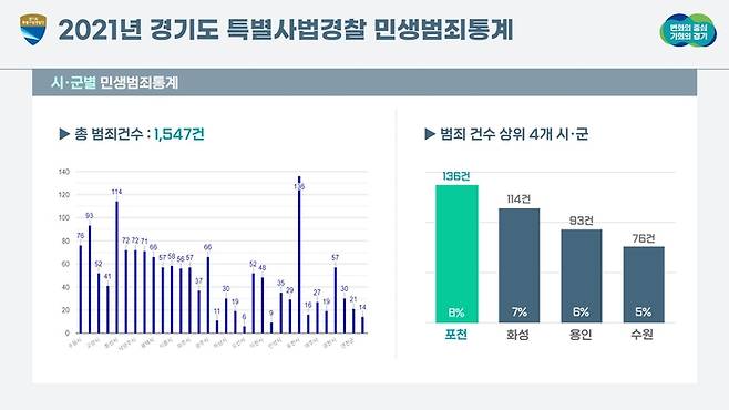 경기도 민생특별사법경찰단 제공