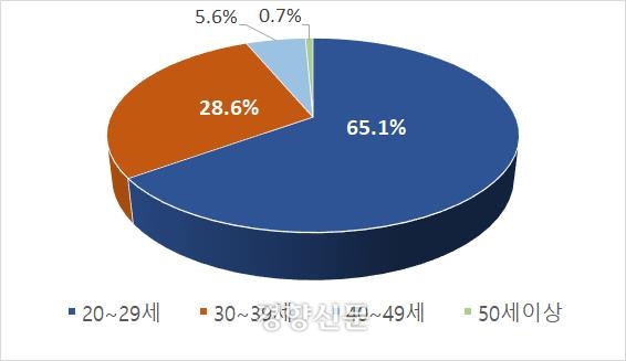 국가직 9급 공채 최종 합격자의 연령대별 비율. 인사혁신처 제공.