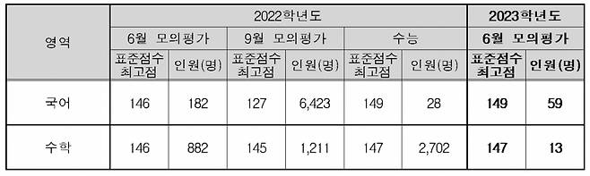 국어, 수학 영역의 표준점수 최고점과 해당 인원./사진제공=한국교육과정평가원