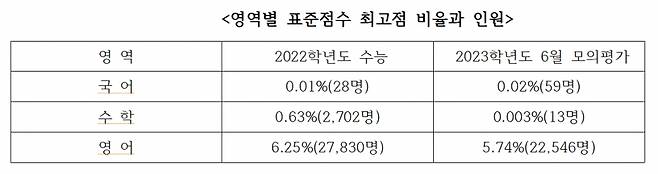 영역별 표준점수 최고점 비율과 인원./사진제공=강남대성학원