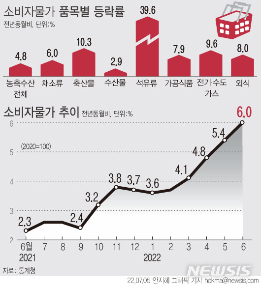 [서울=뉴시스] 지난달 소비자물가가 6.0% 오르며 국제통화기금(IMF) 외환위기 때인 1998년 11월(6.8%) 이후 23년 7개월 만에 가장 높은 상승률을 기록했다. (그래픽=안지혜 기자)  hokma@newsis.com