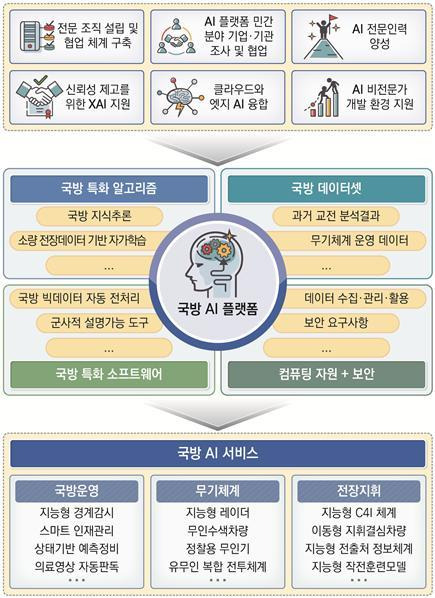 [서울=뉴시스] 국방 AI 플랫폼에 대한 제언과 발전방향. 2022.07.05. (자료=국방기술진흥연구소 제공) *재판매 및 DB 금지