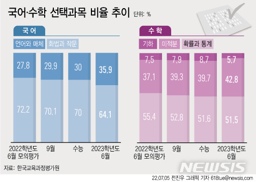 [서울=뉴시스] 수능 출제기관인 한국교육과정평가원이 5일 발표한 '2023학년도 6월 수능 모의평가 채점 결과'에 따르면, 수학 영역에서 '미적분'을 응시한 학생의 비율은 42.8%로 집계됐다. 점수 획득에 유리하다고 평가받는 특정 선택과목에 응시생들이 몰린 것으로 나타났다. (그래픽=전진우 기자) 618tue@newsis.com